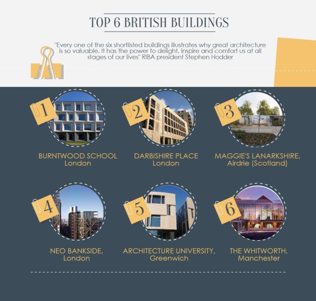 infographic - Riba Stirling Prize 2015 - London - UK - architecture - burntwood school - darbishire place - maggie's lanarkshire - neo bankside - architecture university greenwich - the whitworth